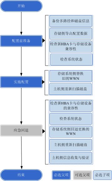 華為OceanStor V5系列V500R007存儲系統(tǒng)與應用服務器對接變更配置指南